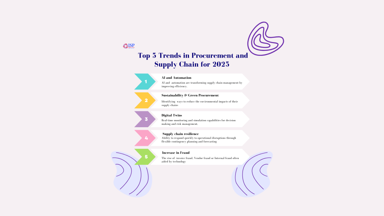 Top 5 Trends in Procurement and Supply Chain for 2025 - International ...